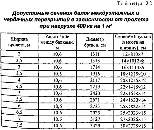 Контрольная работа по теме Заміна дерев'яного перекриття на залізобетонне монолітне